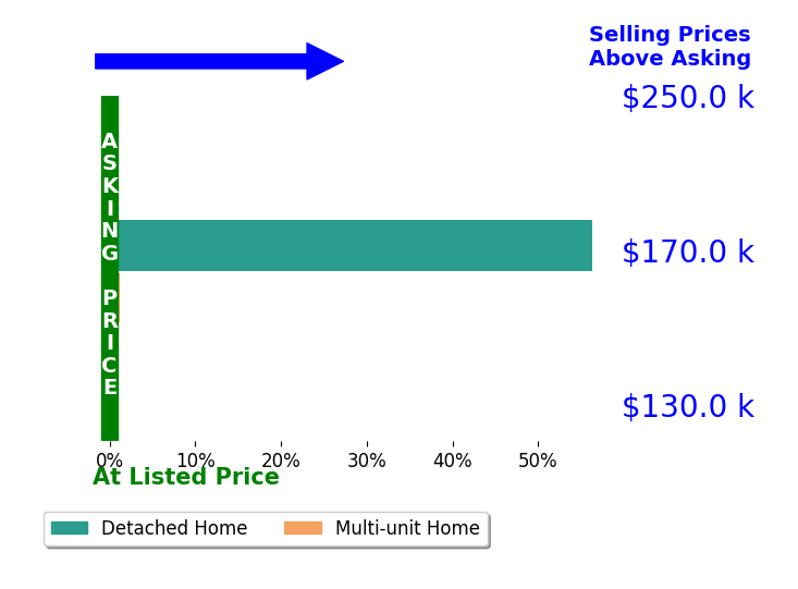Bar chart comparing asking price vs selling price for Daniel Schuller