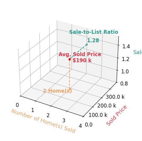 Chart showing sale-to-list price ratio for Daniel Schuller