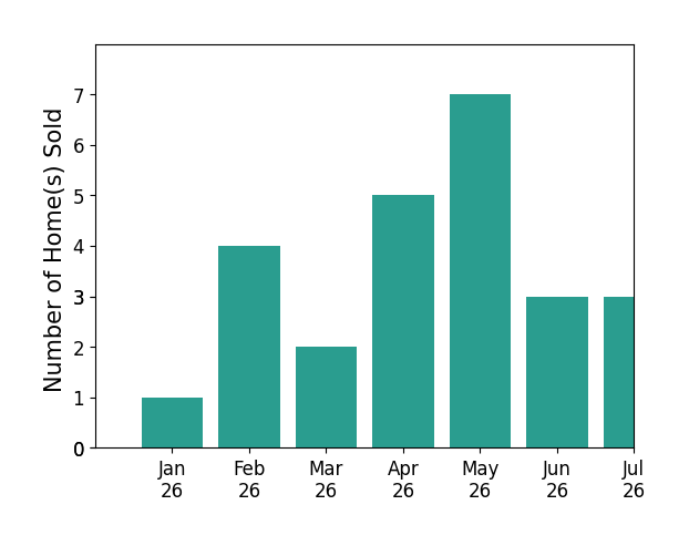 Bar chart of total home sales by Cari Corbalis over the past 12 months