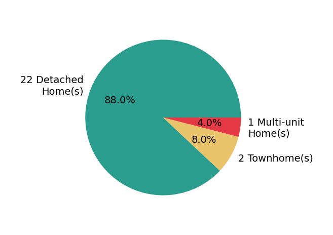 Pie chart showing home sales by property type for Cari Corbalis