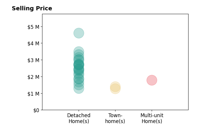 Histogram of home sales price ranges for Cari Corbalis
