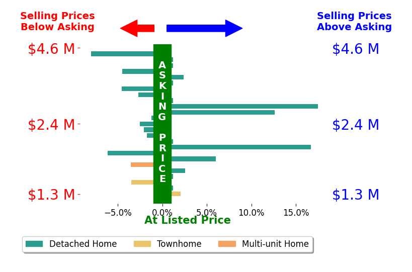 Bar chart comparing asking price vs selling price for Cari Corbalis