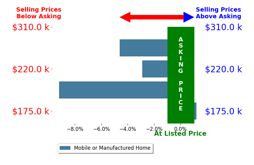 Bar chart comparing asking price vs selling price for Marivel Kuenstler