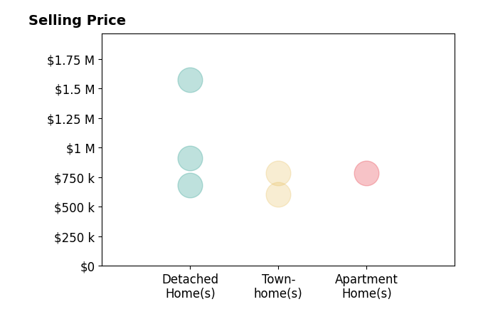 Histogram of home sales price ranges for Adela Randazzo