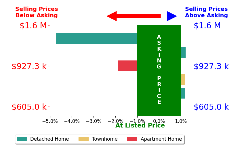 Bar chart comparing asking price vs selling price for Adela Randazzo