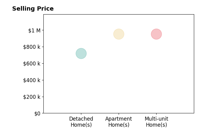 Histogram of home sales price ranges for GABRIEL BARRERA