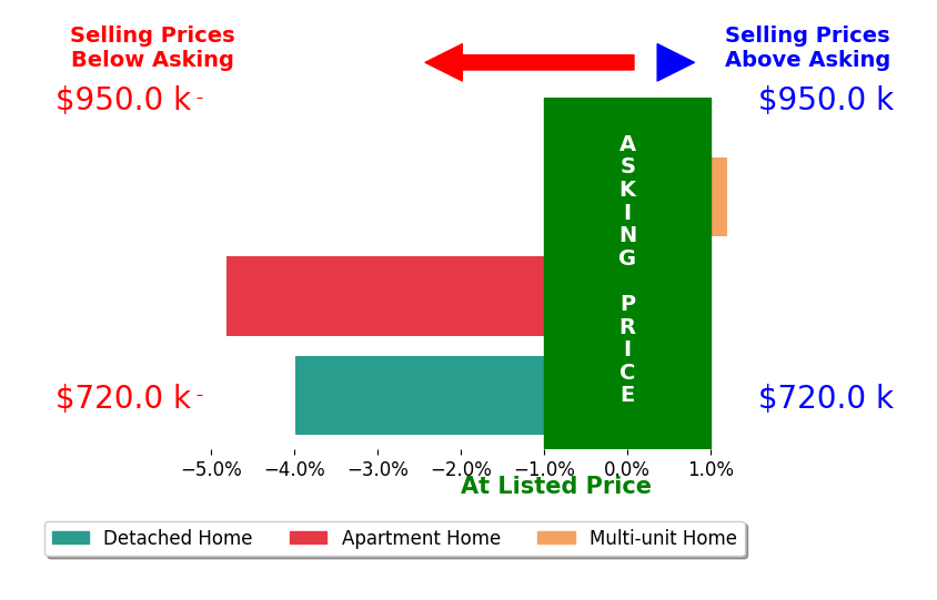Bar chart comparing asking price vs selling price for GABRIEL BARRERA