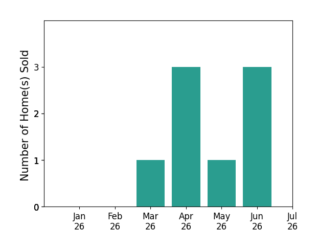 Bar chart of total home sales by Darcie Stratton over the past 12 months