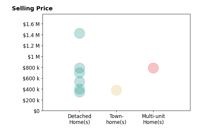 Histogram of home sales price ranges for Darcie Stratton