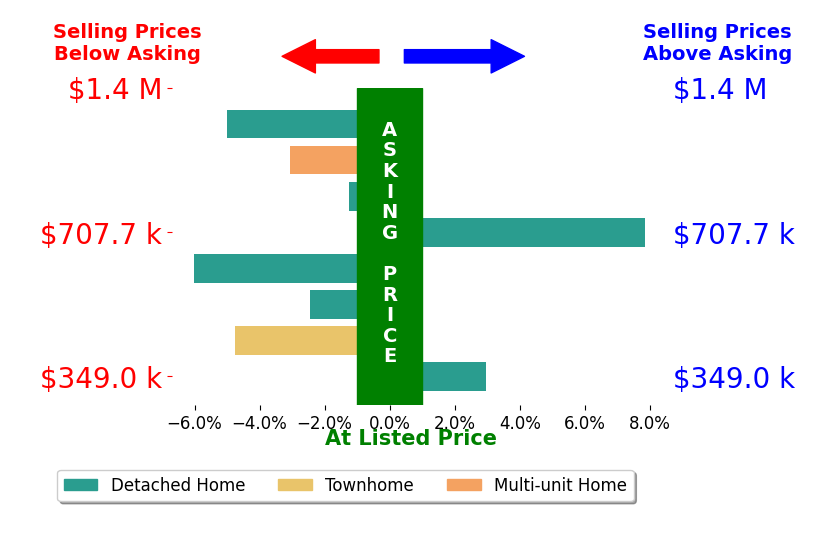 Bar chart comparing asking price vs selling price for Darcie Stratton