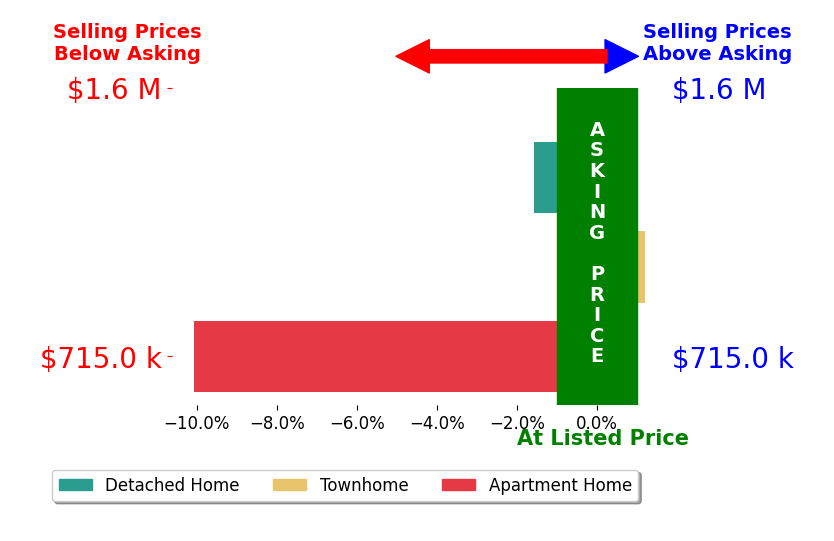 Bar chart comparing asking price vs selling price for Don Summers