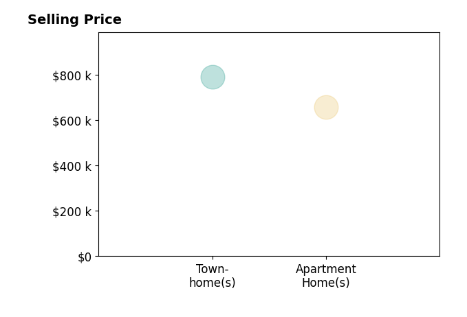 Histogram of home sales price ranges for Devon Sutton