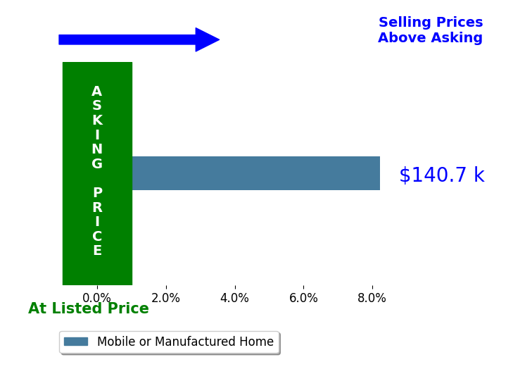 Bar chart comparing asking price vs selling price for Sidra Perez