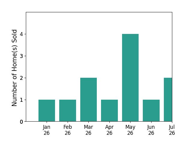 Bar chart of total home sales by Suzanne Dyer over the past 12 months