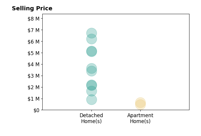 Histogram of home sales price ranges for Suzanne Dyer