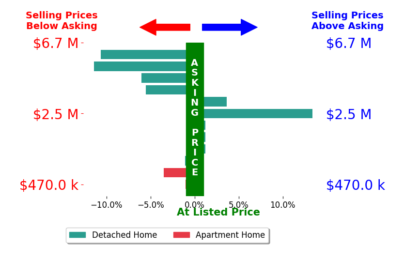 Bar chart comparing asking price vs selling price for Suzanne Dyer