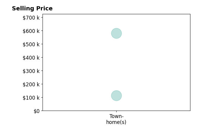 Histogram of home sales price ranges for Sophia Powell