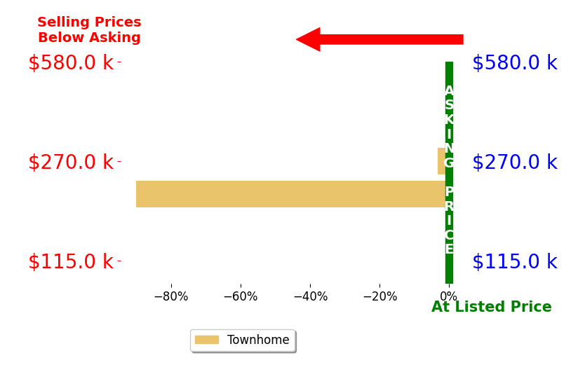 Bar chart comparing asking price vs selling price for Sophia Powell