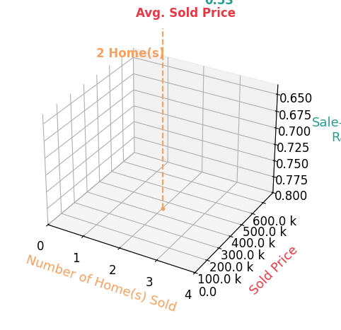 Chart showing sale-to-list price ratio for Sophia Powell