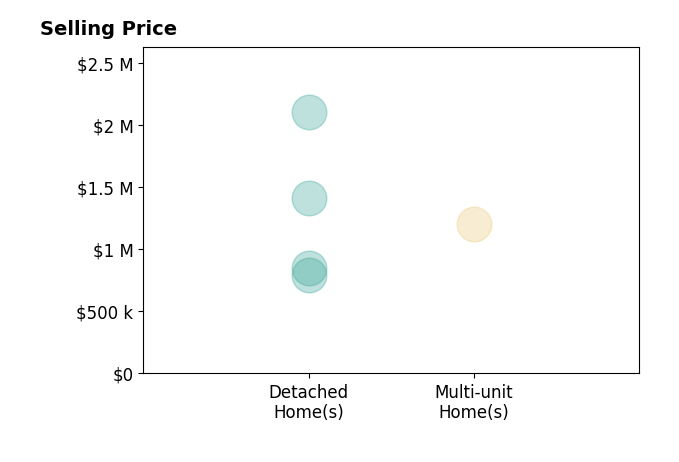 Histogram of home sales price ranges for Shane Falkenstein