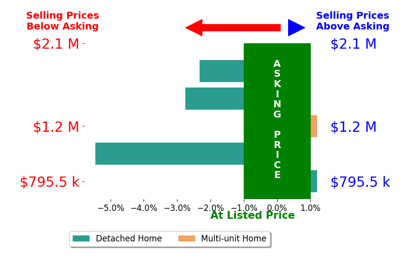 Bar chart comparing asking price vs selling price for Shane Falkenstein
