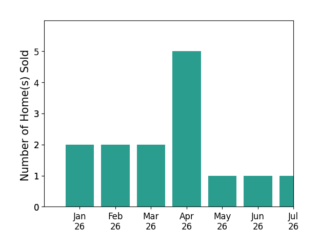 Bar chart of total home sales by Bill Ruane over the past 12 months