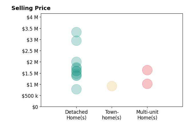 Histogram of home sales price ranges for Bill Ruane