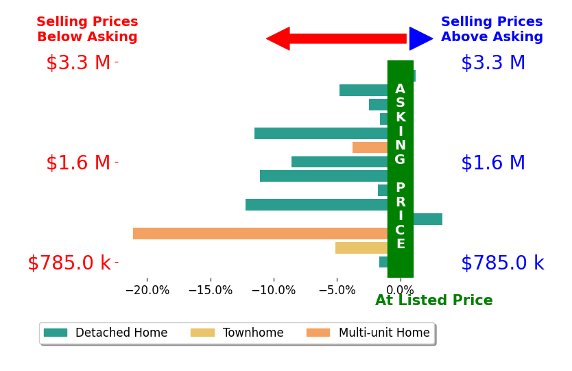 Bar chart comparing asking price vs selling price for Bill Ruane