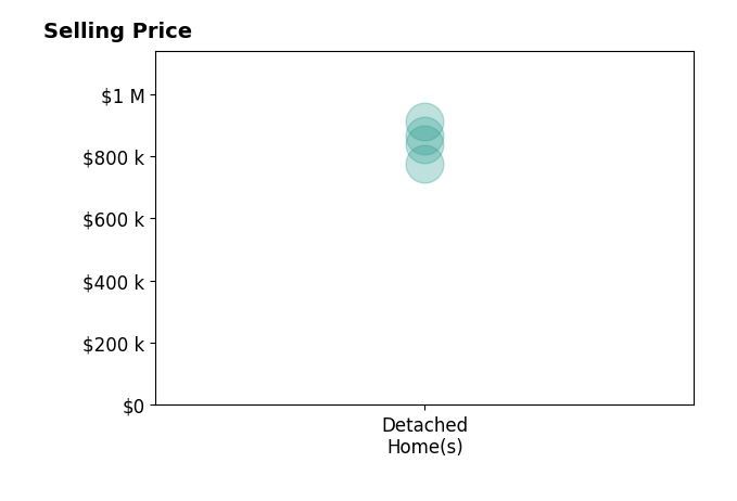 Histogram of home sales price ranges for Amber Storey