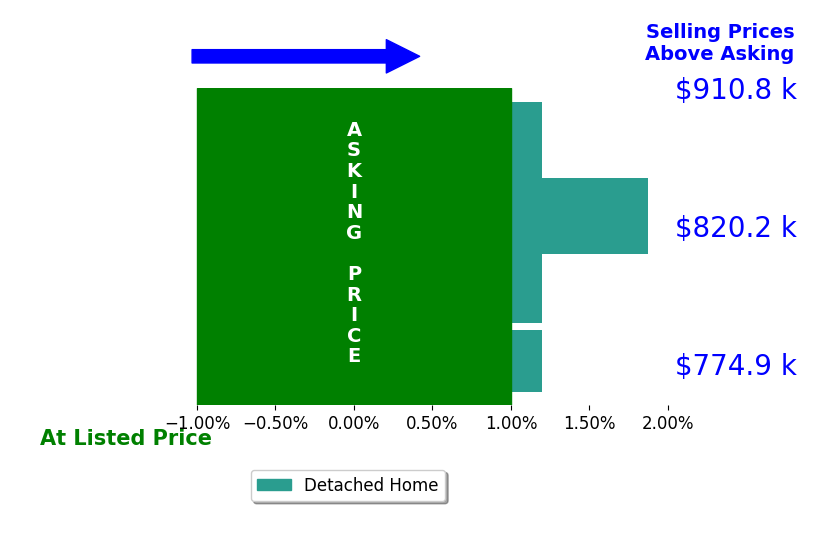 Bar chart comparing asking price vs selling price for Amber Storey