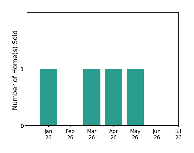 Bar chart of total home sales by Holly Danna over the past 12 months