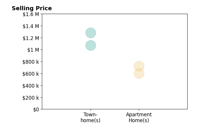 Histogram of home sales price ranges for Holly Danna