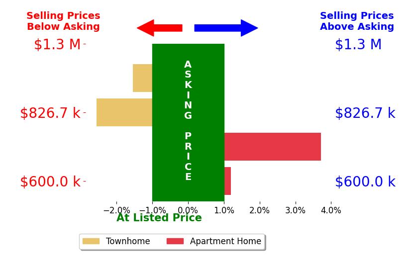 Bar chart comparing asking price vs selling price for Holly Danna