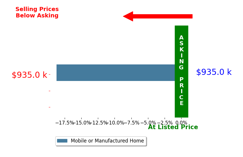 Bar chart comparing asking price vs selling price for Robert R Fernandez
