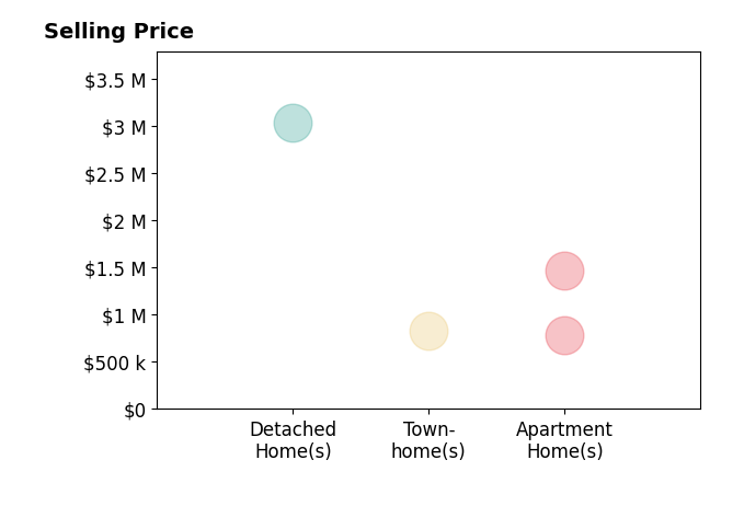 Histogram of home sales price ranges for Kathy Tyndall