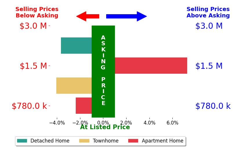 Bar chart comparing asking price vs selling price for Kathy Tyndall