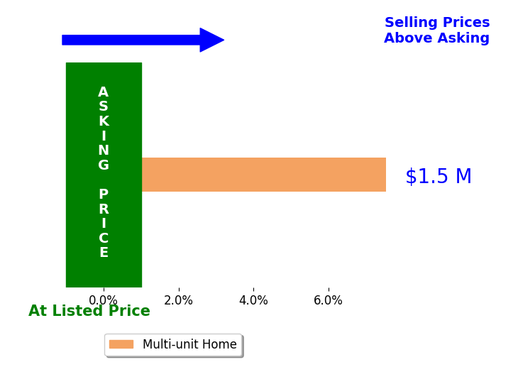 Bar chart comparing asking price vs selling price for Sean Bascom
