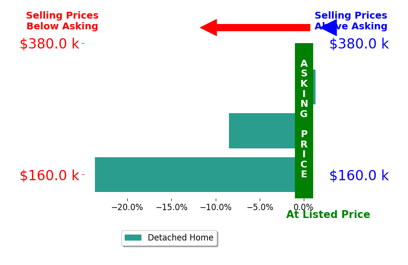 Bar chart comparing asking price vs selling price for Jana Wiley