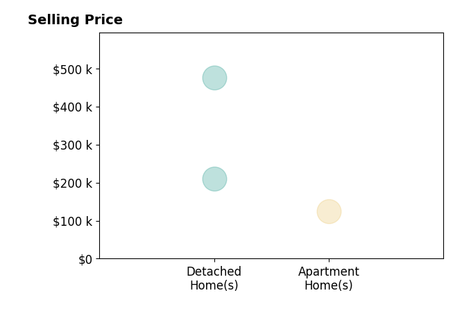 Histogram of home sales price ranges for Carolyn Brown