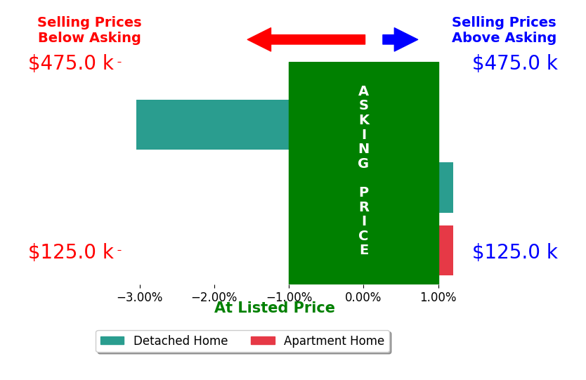 Bar chart comparing asking price vs selling price for Carolyn Brown