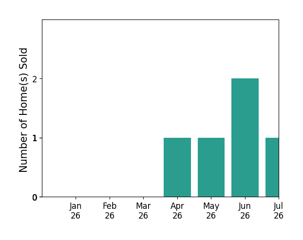 Bar chart of total home sales by Pamela Punzalan over the past 12 months