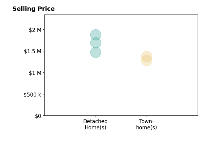 Histogram of home sales price ranges for Pamela Punzalan