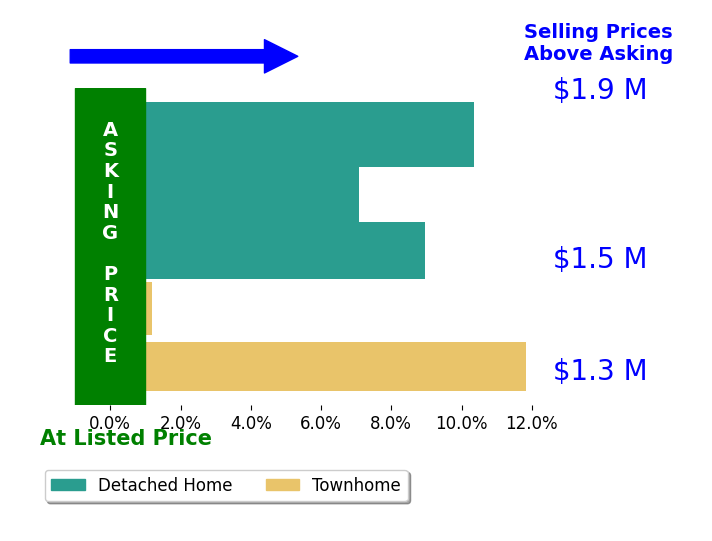 Bar chart comparing asking price vs selling price for Pamela Punzalan