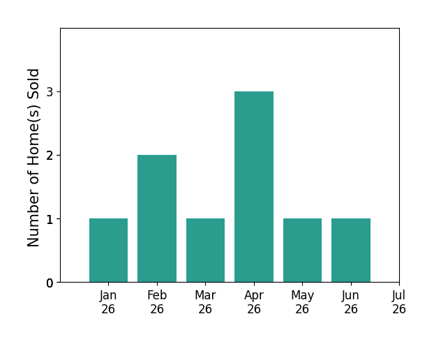 Bar chart of total home sales by Juliann Cretsinger over the past 12 months