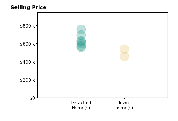 Histogram of home sales price ranges for Juliann Cretsinger