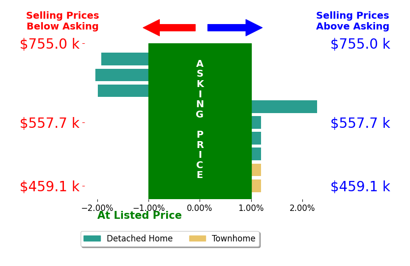 Bar chart comparing asking price vs selling price for Juliann Cretsinger