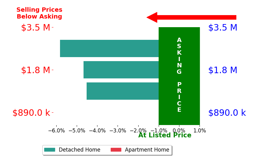 Bar chart comparing asking price vs selling price for Stan Riffel