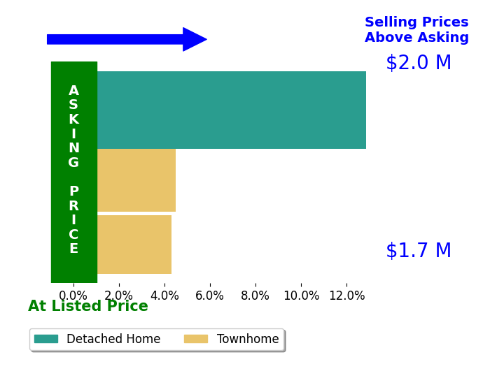 Bar chart comparing asking price vs selling price for Mary Bracewell