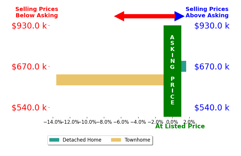 Bar chart comparing asking price vs selling price for Annetta Kauzor