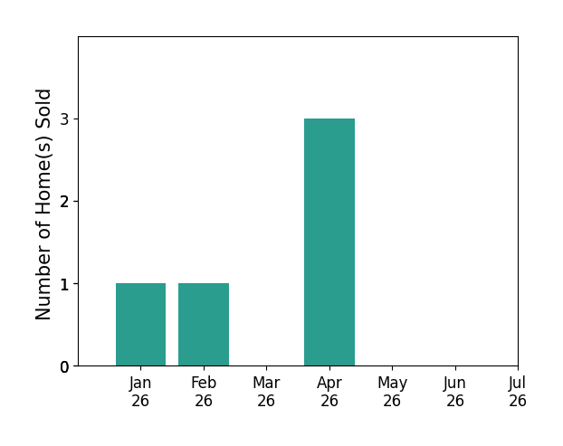 Bar chart of total home sales by Daniel OConnor over the past 12 months
